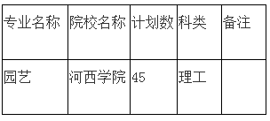 2020年甘肅專升本園藝專業(yè)各院校招生計(jì)劃