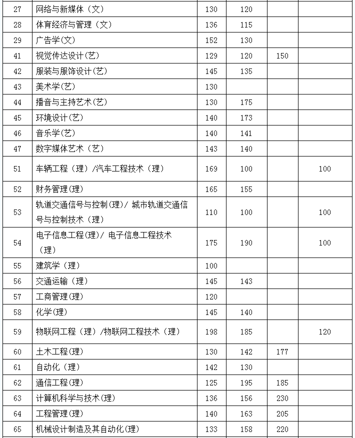 2021年陜西省普通高等學(xué)校專升本招生各專業(yè)錄取最低控制分?jǐn)?shù)線確定