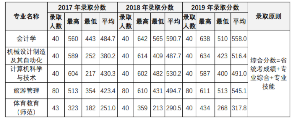 2017-2019年沈陽大學(xué)專升本分?jǐn)?shù)線