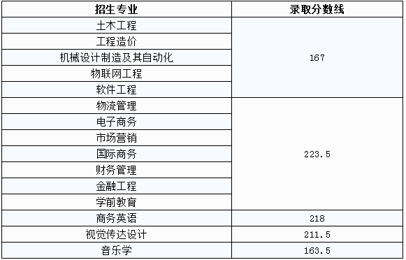 江西應(yīng)用科技學(xué)院近三年專升本錄取分?jǐn)?shù)線