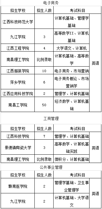江西专升本经管类招生计划及招生专业