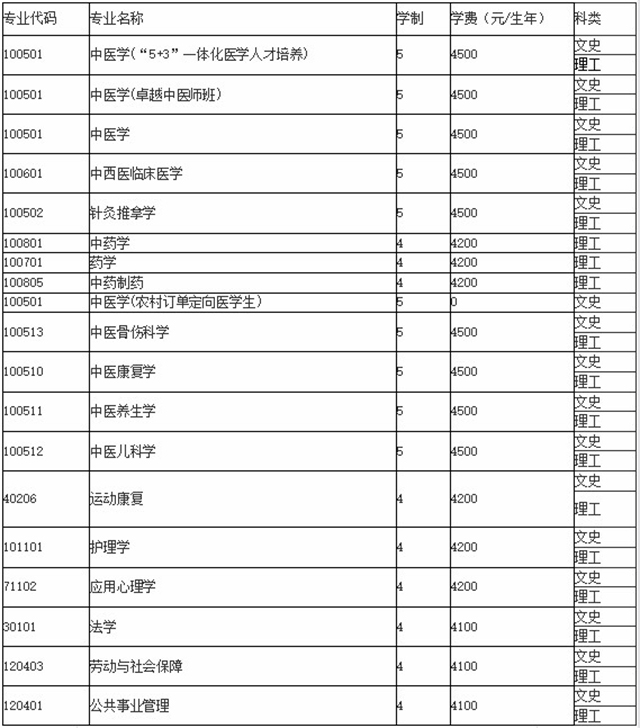 2020年貴州中醫(yī)藥大學(xué)專升本各專業(yè)學(xué)費標(biāo)準(zhǔn)