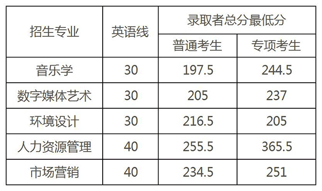 南昌工程學(xué)院專升本2020分?jǐn)?shù)線