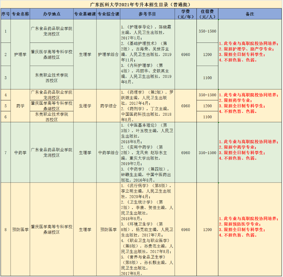 廣東醫(yī)科大學(xué)專升本學(xué)費