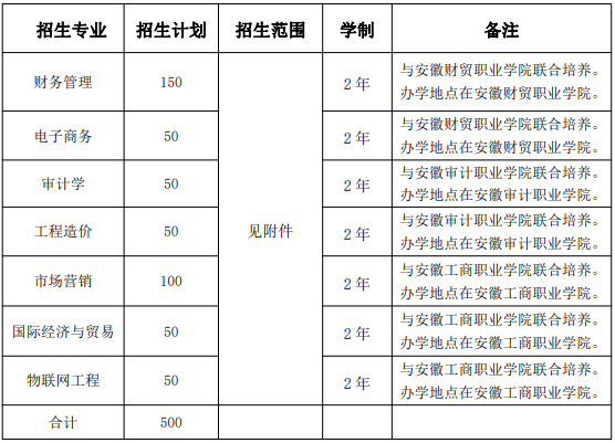 2021年安徽財經(jīng)大學(xué)專升本招生計劃