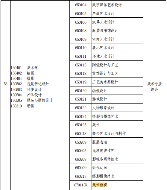 2021年河南專升本美術(shù)教育專業(yè)能報(bào)考的本科專業(yè)