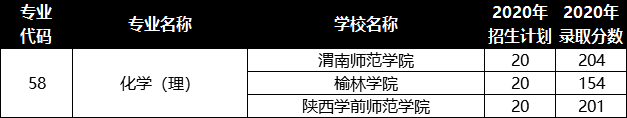 陜西專升本化學(xué)專業(yè)招生院校有哪些