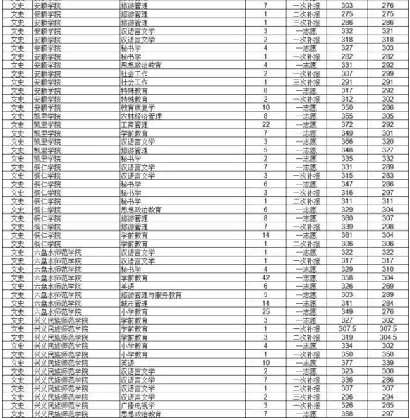 2019年貴州專升本各院校專業(yè)分?jǐn)?shù)線