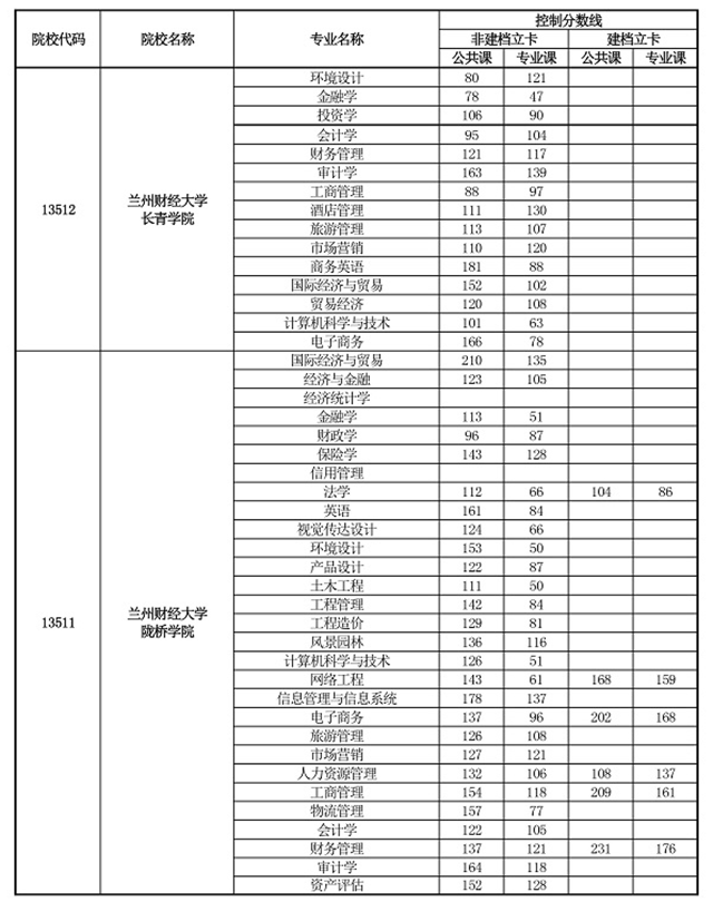 2020甘肃专升本分校分专业录取分数线汇总