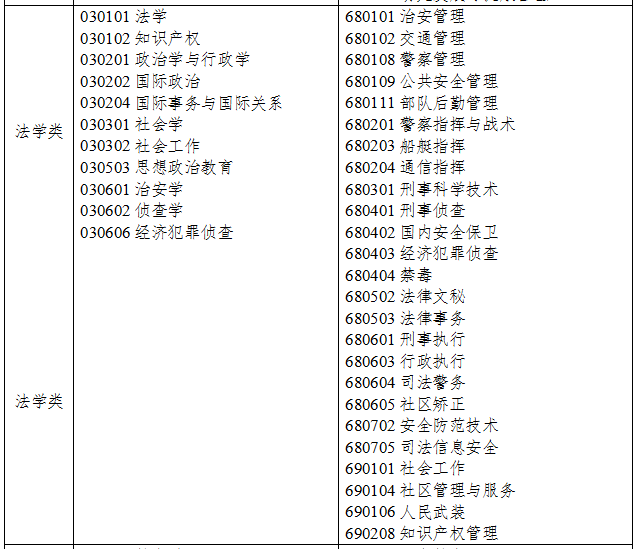 2021年浙江專升本法學類專業(yè)對口招生專業(yè)