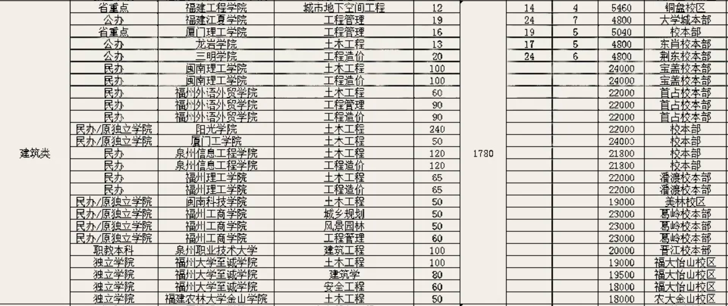 2021年福建專升本建筑類招生院校及招生計(jì)劃