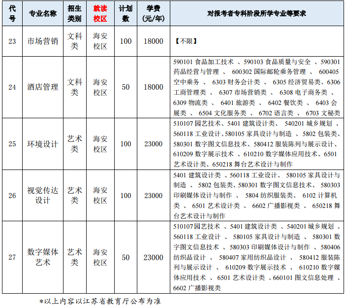 2021年江蘇專轉(zhuǎn)本南通理工學(xué)院招生計(jì)劃