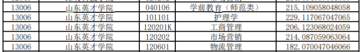 山東英才學院專升本投檔分數(shù)線2020