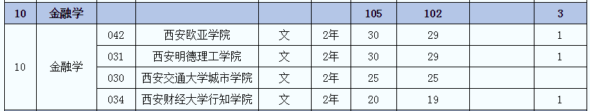 2021年陜西專(zhuān)升本金融學(xué)(文)專(zhuān)業(yè)招生院校名單