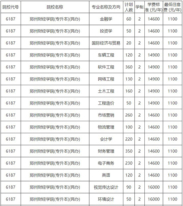 2020年河南專升本鄭州財經(jīng)學院各專業(yè)學費標準