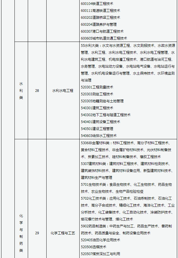 2020年山西專升本專業(yè)對(duì)照表