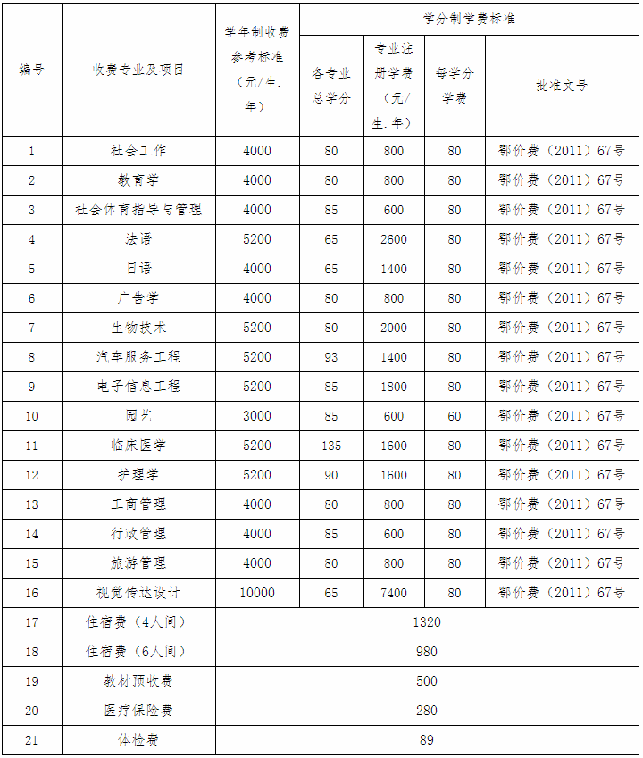 2020江漢大學(xué)專升本學(xué)費明細