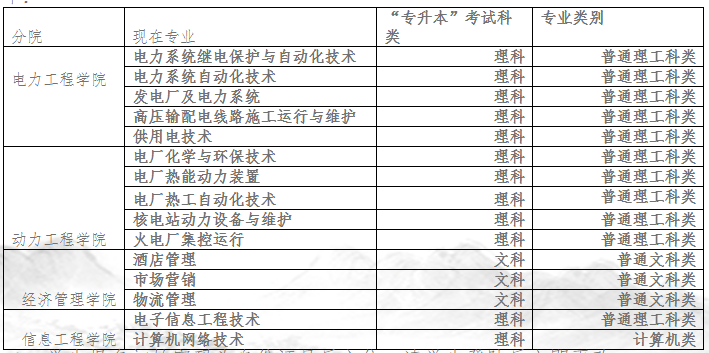 2021重慶電力高等?？茖W(xué)校專升本考試報考科類