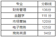 湖北經(jīng)濟(jì)學(xué)院專升本錄取分?jǐn)?shù)線(2017-2019)