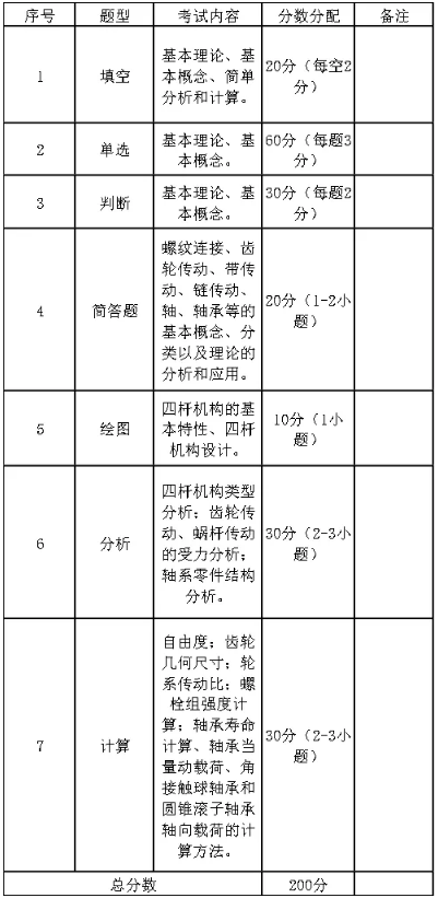 2021年廣東石油化工學(xué)院專升本機(jī)械設(shè)計(jì)基礎(chǔ)試題結(jié)構(gòu)及分值