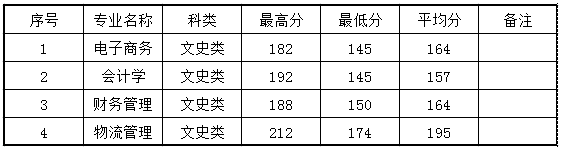 2019年陜西科技大學(xué)鎬京學(xué)院專升本分?jǐn)?shù)線