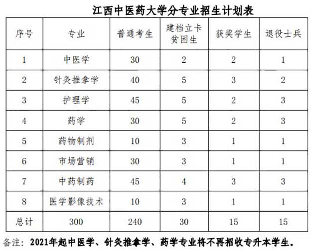 2020年江西中醫(yī)藥大學(xué)專升本招生計(jì)劃