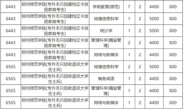 2020年河南專升本鄭州師范學院各專業(yè)學費標準