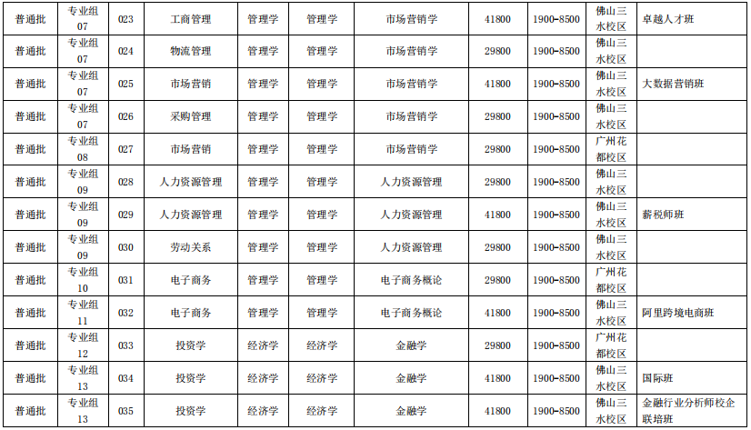 2021年廣州工商學(xué)院專升本招生專業(yè)及考試科目