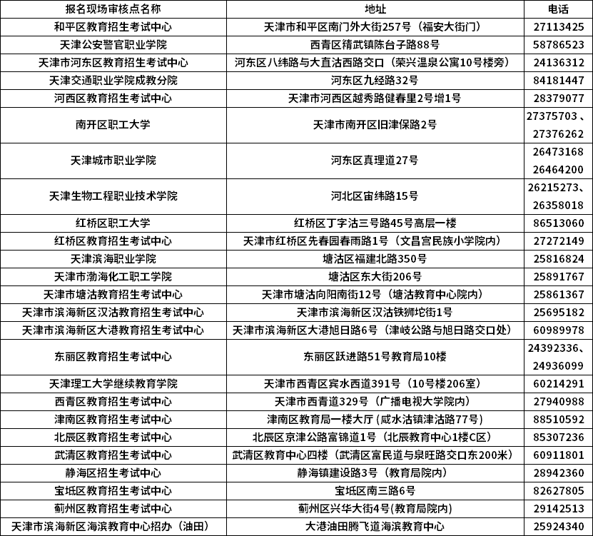 天津2021年成人高考报名现场审核点咨询电话.png