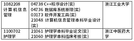 2022年浙江省高等教育自学考试开考课程(实践课)