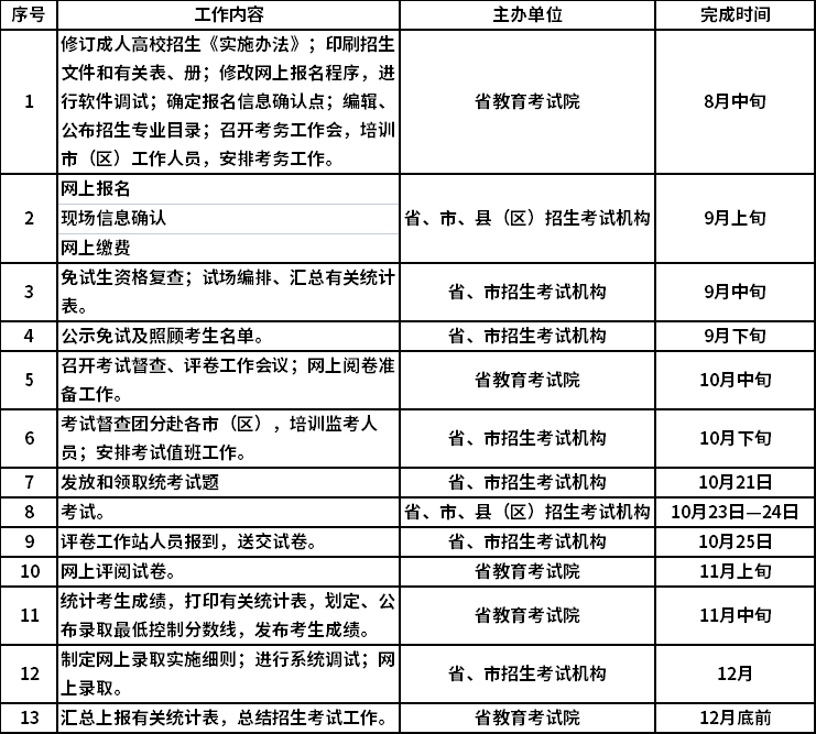 2021年陕西省成人高校招生工作进程表.png