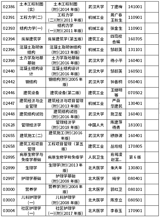 浙江省2021年10月自学考试用书目录