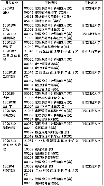 2022年浙江省高等教育自学考试开考课程(实践课)