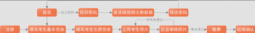 重庆成人高考统一招生考试网上报名流程.png