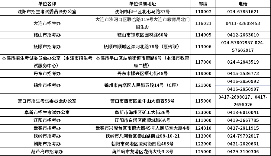 辽宁2021年成人高考各市招考办地址、邮编、联系电话.png.png