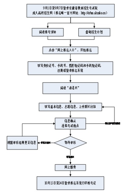 安徽2021年成人高考网上报名确认流程.png