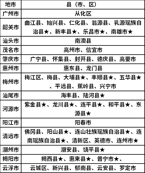 广东2021年成人高考省委省政府确定的原扶贫开发重点县和山区县名单.png