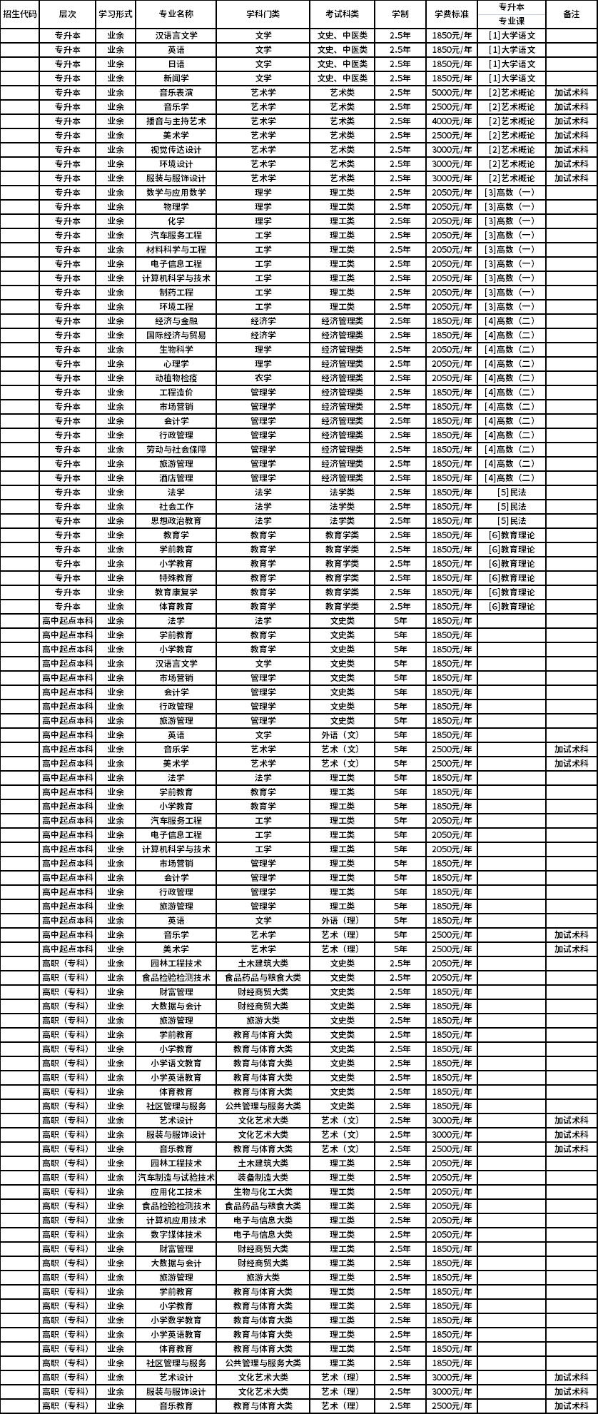 乐山师范学院2021年成人高考专业目录.png