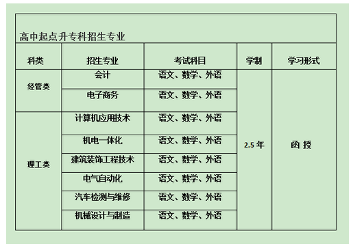 山東勞動職業(yè)技術學院2021年成人高考函授招生專業(yè)考試科目.png