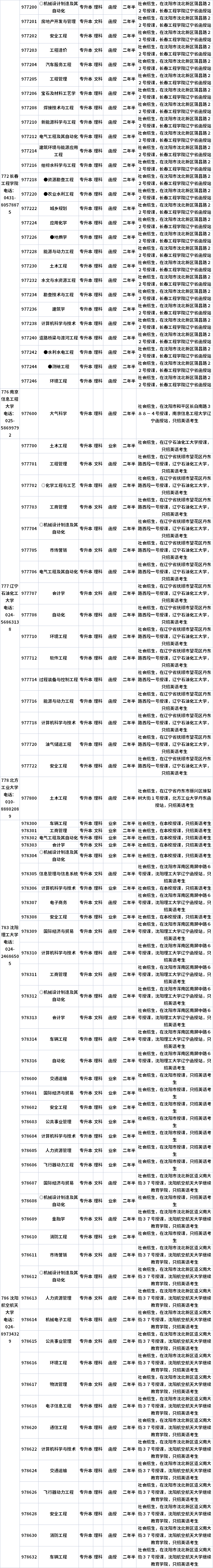 辽宁2021年成人高考专升本招生专业目录9.png