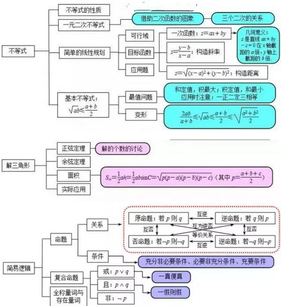 2021年成人高考数学全部知识点结构图5.png