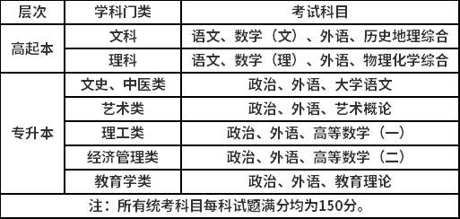 滁州學(xué)院2021年成人高考考試科目.png