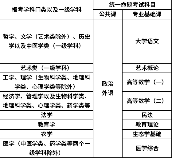 重庆2021年成人高考专升本各学科门类考试科目设置一览表.png