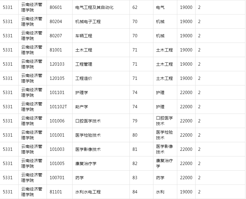 2021年云南經(jīng)濟管理學(xué)院專升本各專業(yè)學(xué)費標準