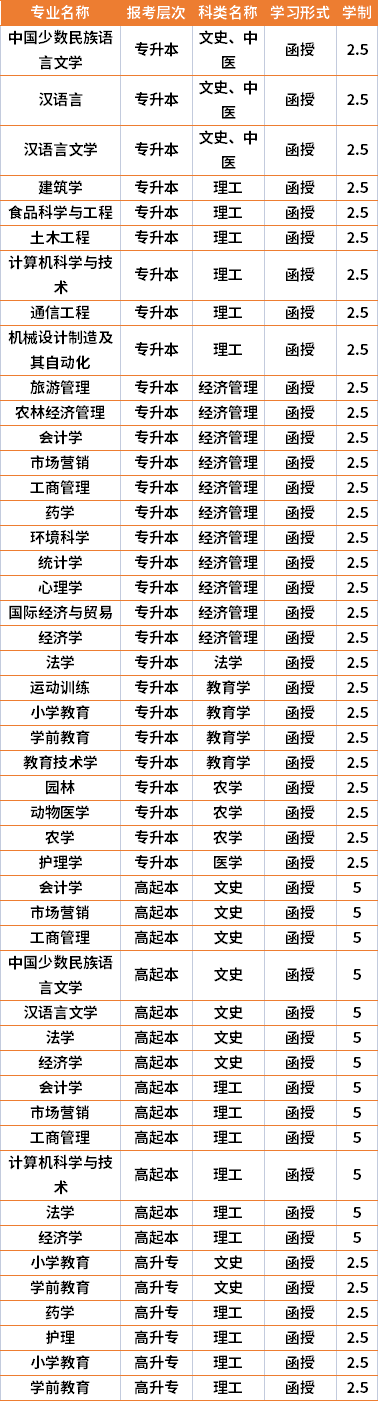 2021年延边大学成人高考专业计划(在湘招生)