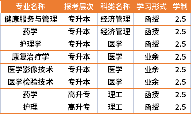 2021年湖南醫(yī)藥學(xué)院成人高考專業(yè)計劃(在湘招生)