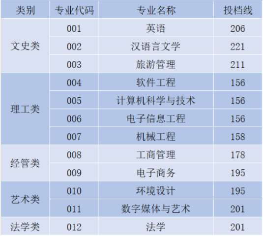 2021年浙江工業(yè)大學之江學院專升本首輪投檔分數(shù)線