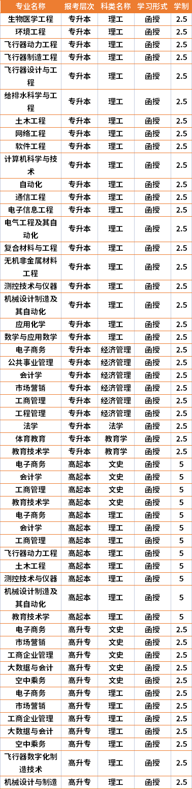 2021年南昌航空大学成人高考专业计划(在湘招生)