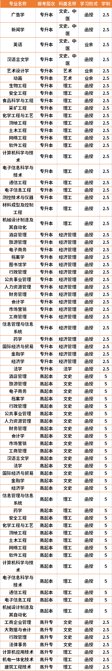 2021年湘潭大学成人高考专业计划(在湘招生)