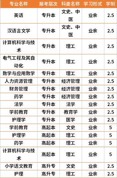 2021年湘南学院成人高考专业计划(在湘招生)